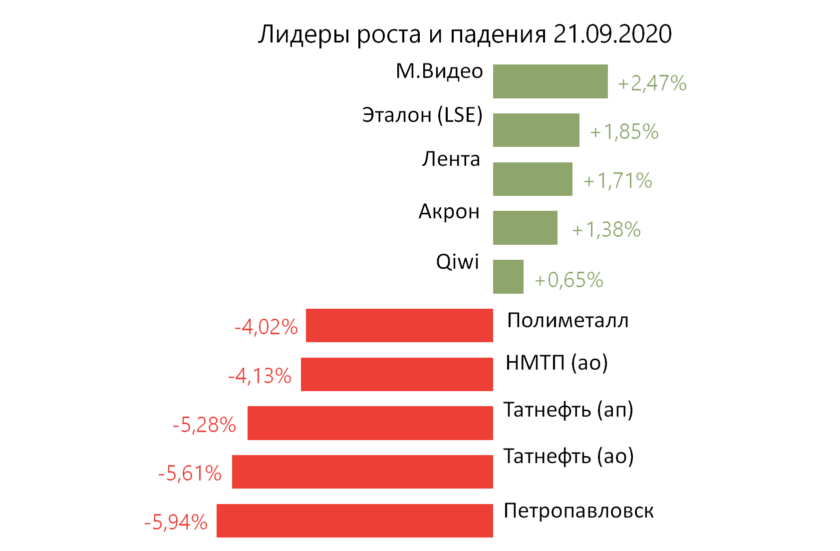 Лидеры роста и падения российского рынка на 21 сентября